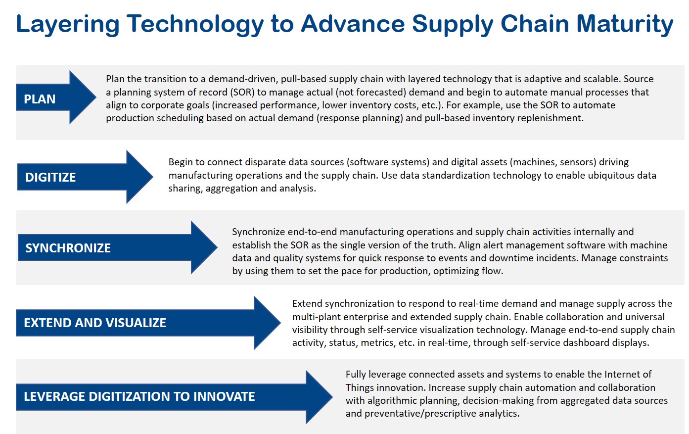 demand-driven-supply-chain